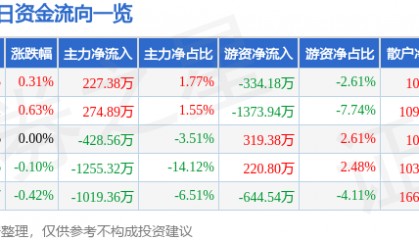 股票行情快报：中粮糖业（600737）7月10日主力资金净买入227.38万元