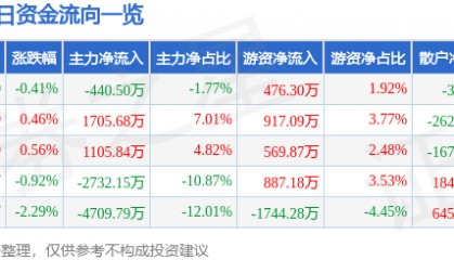 股票行情快报：西藏矿业（000762）8月6日主力资金净卖出440.50万元