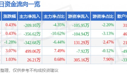 股票行情快报：标准股份（600302）9月11日主力资金净卖出209.10万元