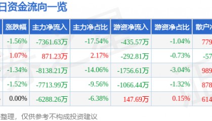 股票行情快报：圣阳股份（002580）7月1日主力资金净卖出7361.63万元