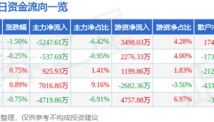 股票行情快报：中国电信（601728）6月10日主力资金净卖出5247.61万元