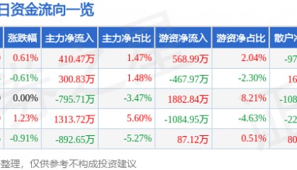 股票行情快报：马钢股份（600808）3月18日主力资金净买入410.47万元