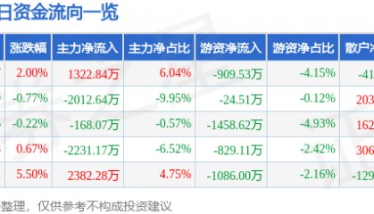 股票行情快报：方正电机（002196）6月30日主力资金净买入1322.84万元