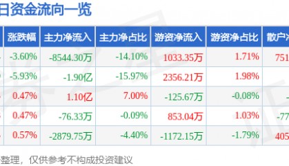 股票行情快报：智度股份（000676）12月17日主力资金净卖出8544.30万元