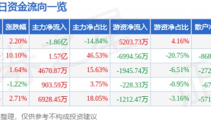 股票行情快报：深康佳Ａ（000016）5月6日主力资金净卖出1.86亿元
