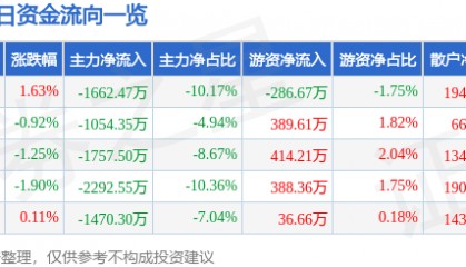 股票行情快报：金发科技（600143）11月19日主力资金净卖出1662.47万元