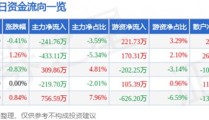 股票行情快报：华侨城Ａ（000069）5月20日主力资金净卖出241.76万元