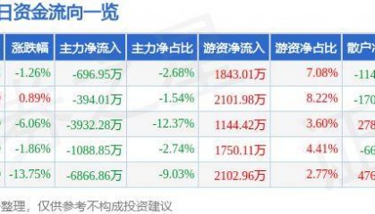 股票行情快报：华大基因（300676）10月15日主力资金净卖出696.95万元