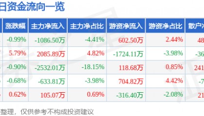 股票行情快报：康泰生物（300601）6月10日主力资金净卖出1086.50万元