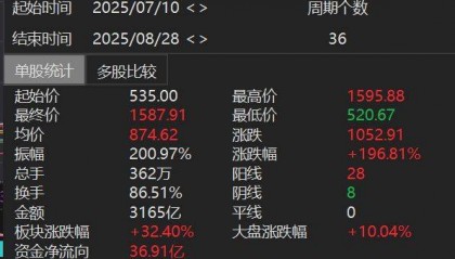 寒武纪超过1500元了，但为何绝大部分投资者觉得赚钱难？