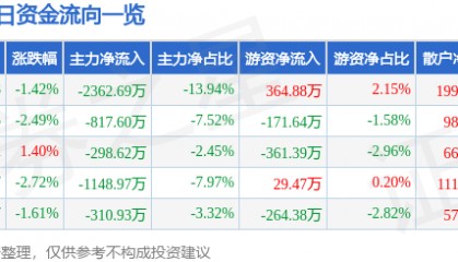 股票行情快报：国联水产（300094）2月5日主力资金净卖出2362.69万元
