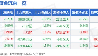 股票行情快报：海兰信（300065）4月11日主力资金净卖出9659.09万元