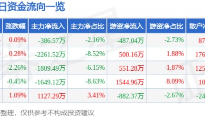 股票行情快报：中国医药（600056）8月29日主力资金净卖出386.57万元