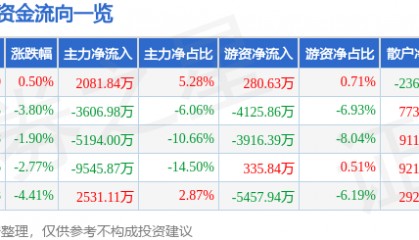 股票行情快报：潮宏基（002345）6月20日主力资金净买入2081.84万元