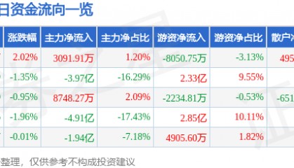 股票行情快报：中芯国际（688981）8月4日主力资金净买入3091.91万元