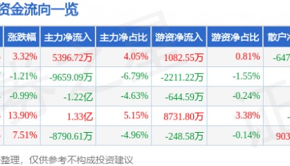 股票行情快报：海兰信（300065）4月14日主力资金净买入5396.72万元
