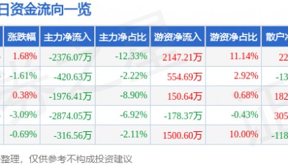 股票行情快报：中炬高新（600872）2月6日主力资金净卖出2376.07万元