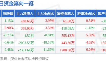 股票行情快报：广汽集团（601238）5月30日主力资金净买入448.66万元