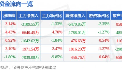 海兰信（300065）6月26日主力资金净卖出3109.55万元