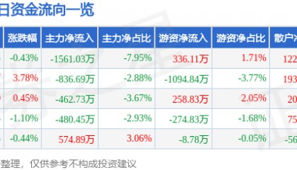 股票行情快报：中金岭南（000060）4月22日主力资金净卖出1561.03万元