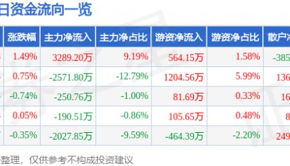 股票行情快报：中炬高新（600872）2月27日主力资金净买入3289.20万元