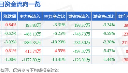 股票行情快报：德联集团（002666）5月26日主力资金净卖出197.83万元