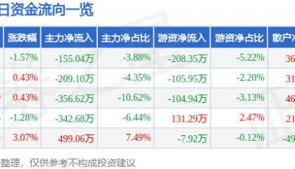 股票行情快报：标准股份（600302）9月12日主力资金净卖出155.04万元