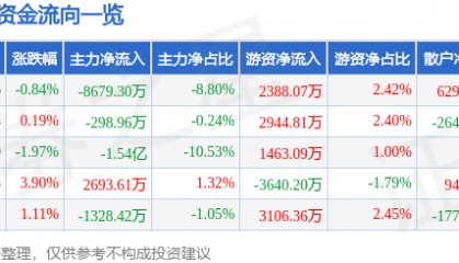 股票行情快报：和而泰（002402）3月11日主力资金净卖出8679.30万元