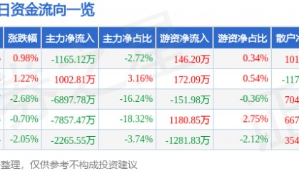 股票行情快报：西藏矿业（000762）8月18日主力资金净卖出1165.12万元