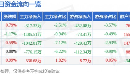股票行情快报：金龙机电（300032）6月11日主力资金净卖出317.33万元
