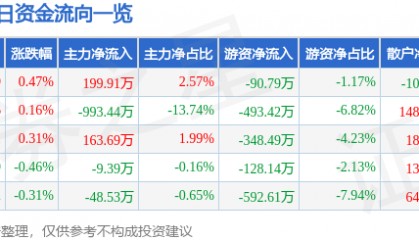 股票行情快报：厦门国贸（600755）1月27日主力资金净买入199.91万元
