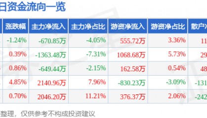 股票行情快报：康泰生物（300601）6月26日主力资金净卖出670.85万元