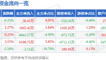 股票行情快报：埃斯顿（002747）3月19日主力资金净买入36.41万元