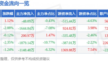 股票行情快报：马应龙（600993）11月19日主力资金净卖出48.09万元
