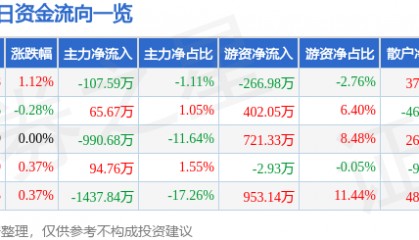 股票行情快报：伟星新材（002372）8月11日主力资金净卖出107.59万元