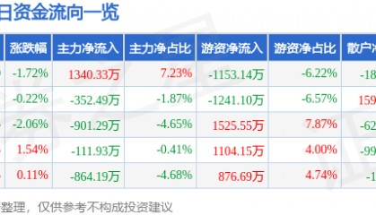 股票行情快报：钱江摩托（000913）1月2日主力资金净买入1340.33万元