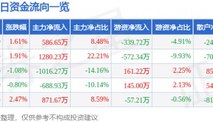 股票行情快报：ST易事特（300376）6月12日主力资金净买入586.65万元