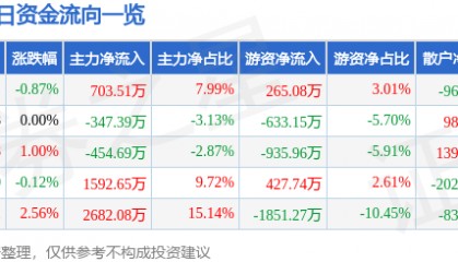 股票行情快报：广汽集团（601238）5月9日主力资金净买入703.51万元
