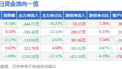 股票行情快报：标准股份（600302）7月25日主力资金净卖出444.71万元