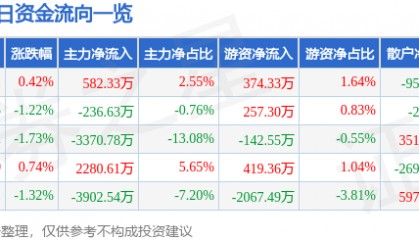 股票行情快报：西藏药业（600211）3月24日主力资金净买入582.33万元