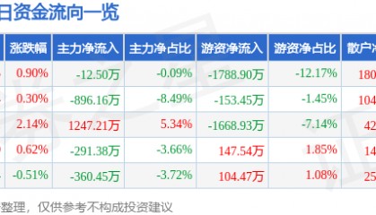 股票行情快报：中粮糖业（600737）8月7日主力资金净卖出12.50万元