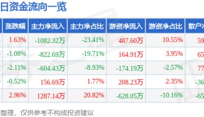 股票行情快报：ST易事特（300376）6月23日主力资金净卖出1082.32万元