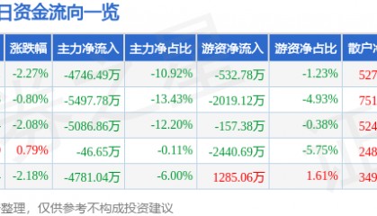 股票行情快报：万向钱潮（000559）6月19日主力资金净卖出4746.49万元