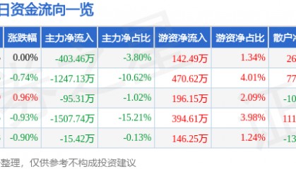 股票行情快报：华大基因（300676）12月20日主力资金净卖出403.46万元