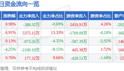 股票行情快报：智度股份（000676）1月15日主力资金净卖出388.32万元