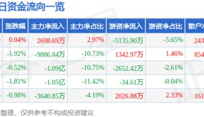 股票行情快报：山西汾酒（600809）5月27日主力资金净买入2698.69万元