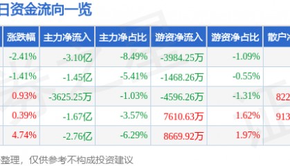 股票行情快报：万丰奥威（002085）11月22日主力资金净卖出3.10亿元