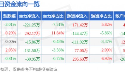 股票行情快报：湖南投资（000548）1月10日主力资金净卖出221.25万元