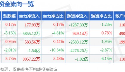 股票行情快报：贝因美（002570）5月12日主力资金净买入177.93万元