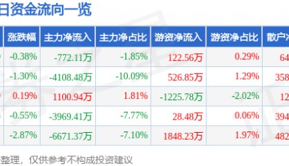 股票行情快报：深康佳Ａ（000016）5月13日主力资金净卖出772.11万元